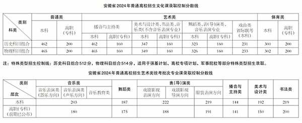 202o年安徽高考分线_安徽省2024高考分数线_22021年安徽高考分数线